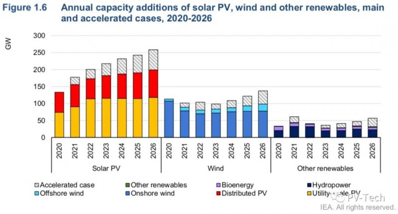 IEA報(bào)告：2021年全球光伏將新增156GW辙谜！2022年200GW！