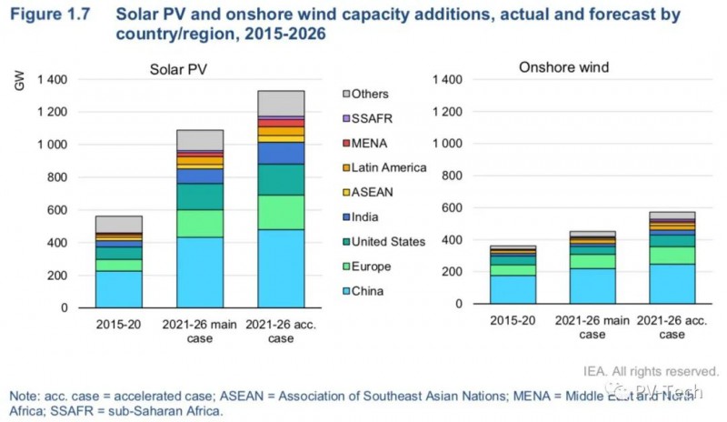 IEA報(bào)告：2021年全球光伏將新增156GW层玲！2022年200GW号醉！
