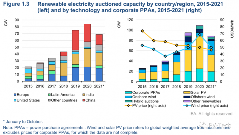IEA報(bào)告：2021年全球光伏將新增156GW！2022年200GW烦绳！